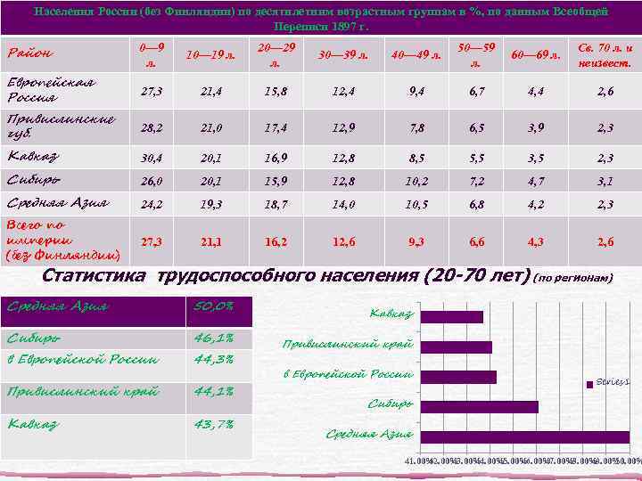 Населения России (без Финляндии) по десятилетним возрастным группам в %, по данным Всеобщей Переписи