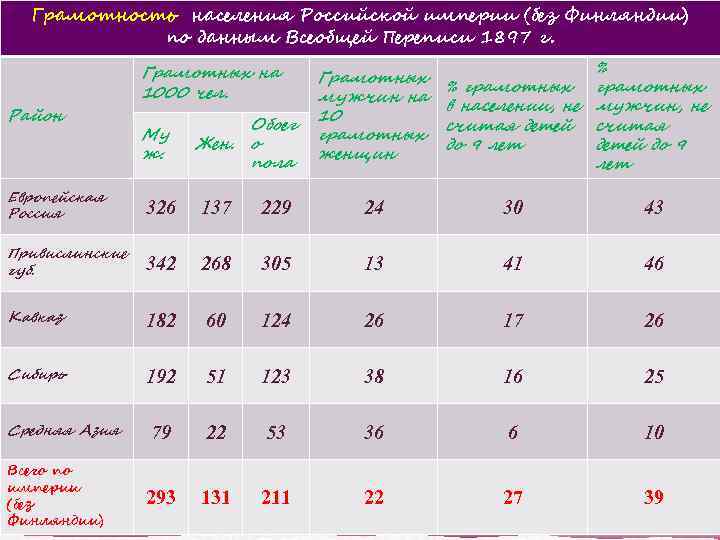 Грамотность населения Российской империи (без Финляндии) по данным Всеобщей Переписи 1897 г. Район Грамотных