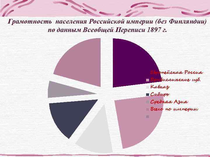 Грамотность населения Российской империи (без Финляндии) по данным Всеобщей Переписи 1897 г. Европейская Россия