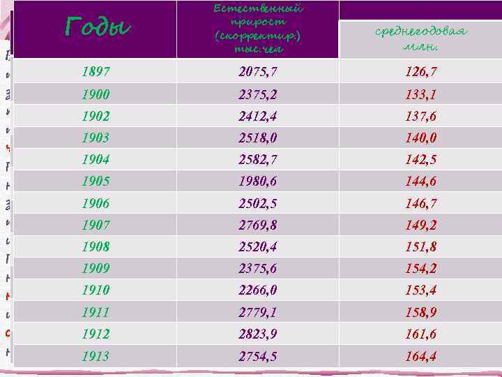 Население России Население Годы Естественный прирост и других государств (без их среднегодовая (скорректир. )