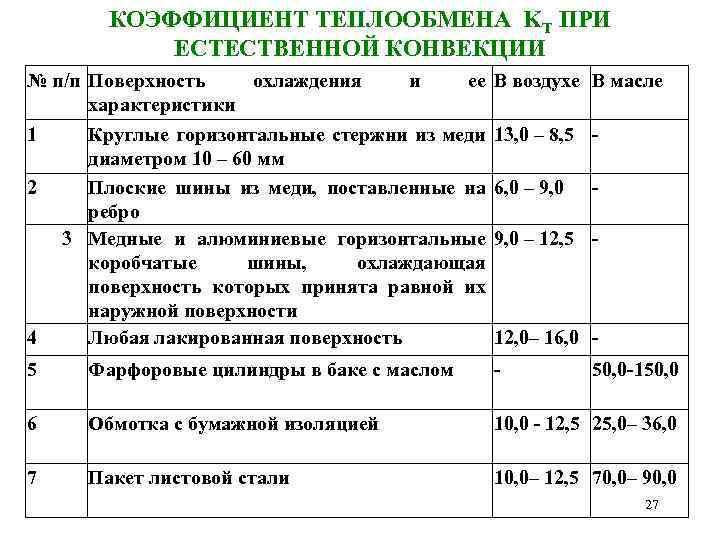 КОЭФФИЦИЕНТ ТЕПЛООБМЕНА KT ПРИ ЕСТЕСТВЕННОЙ КОНВЕКЦИИ № п/п Поверхность охлаждения и ее характеристики 1