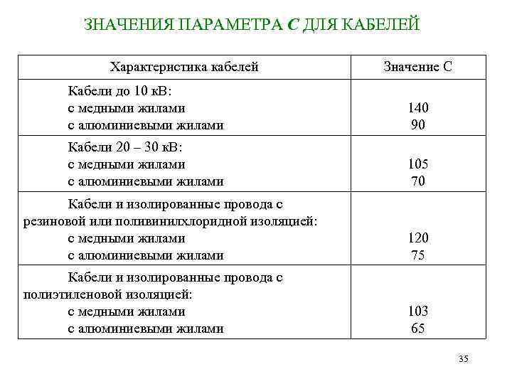 ЗНАЧЕНИЯ ПАРАМЕТРА C ДЛЯ КАБЕЛЕЙ Характеристика кабелей Значение C Кабели до 10 к. В: