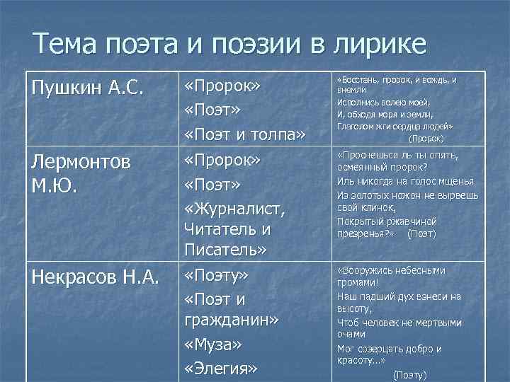 Тема поэта и поэзии в лирике Пушкин А. С. Лермонтов М. Ю. Некрасов Н.