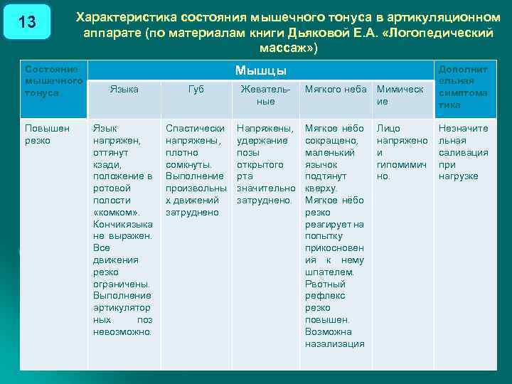 13 Характеристика состояния мышечного тонуса в артикуляционном аппарате (по материалам книги Дьяковой Е. А.