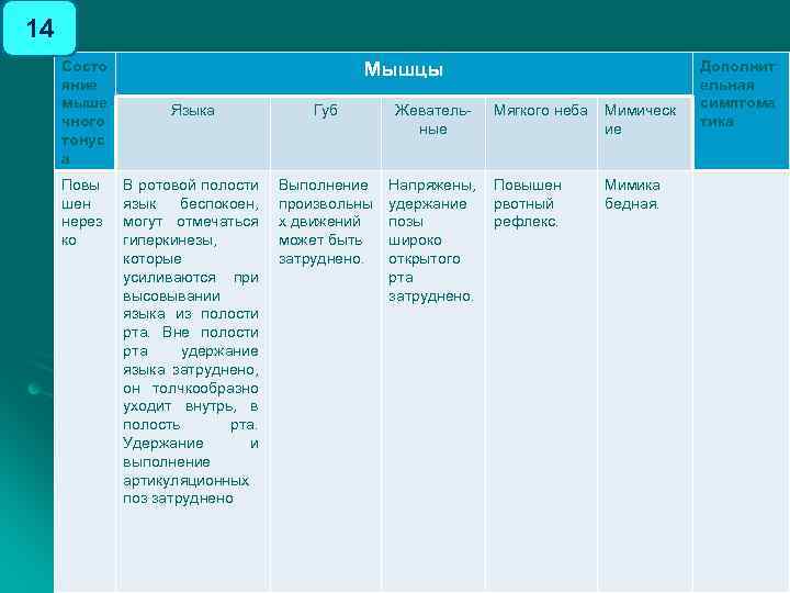 14 Состо яние мыше чного тонус а Повы шен нерез ко Мышцы Языка Губ