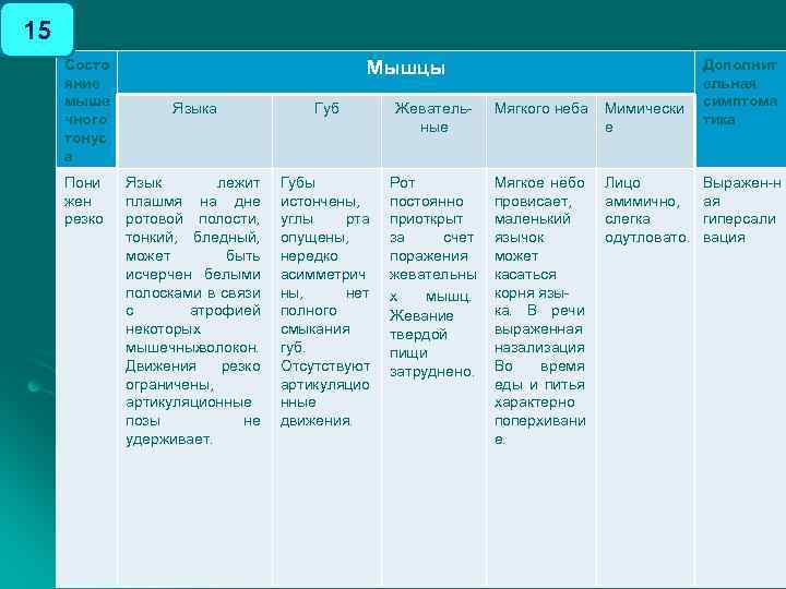 15 Состо яние мыше чного тонус а Пони жен резко Языка Губ Жеватель ные