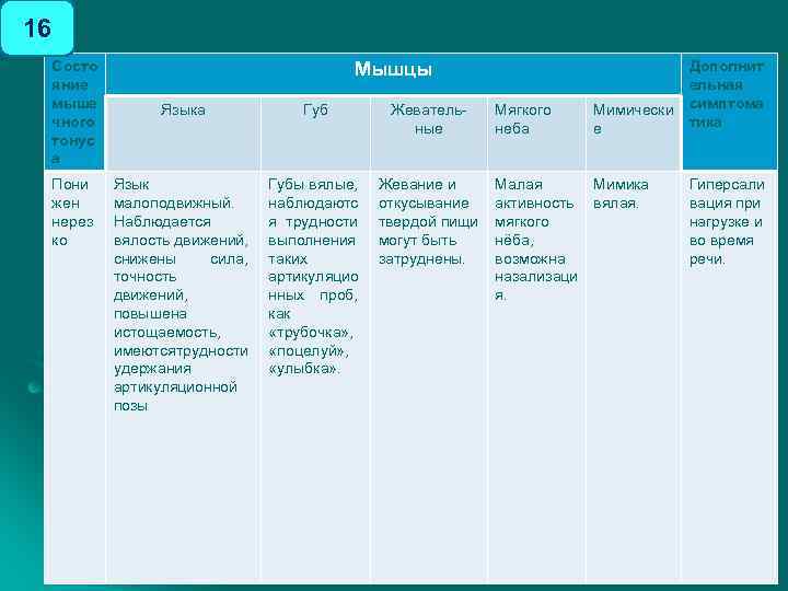 16 Состо яние мыше чного тонус а Пони жен нерез ко Мышцы Языка Губ