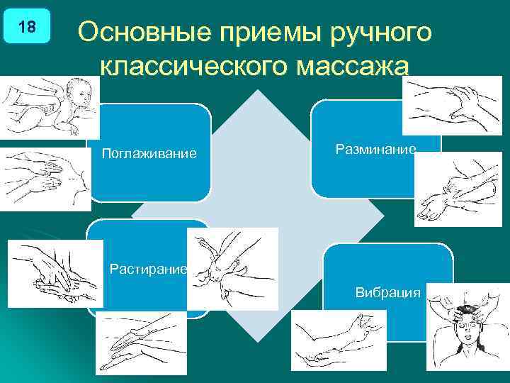 18 Основные приемы ручного классического массажа Поглаживание Разминание Растирание Вибрация 