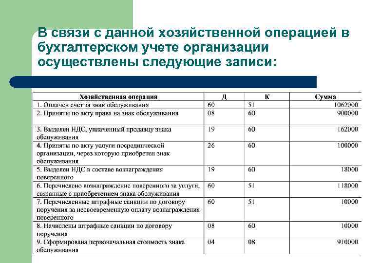 В связи с данной хозяйственной операцией в бухгалтерском учете организации осуществлены следующие записи: 