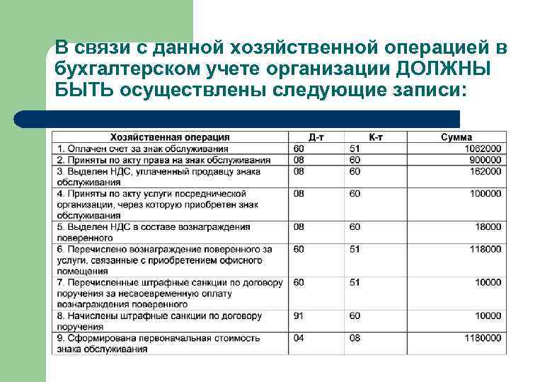 В связи с данной хозяйственной операцией в бухгалтерском учете организации ДОЛЖНЫ БЫТЬ осуществлены следующие