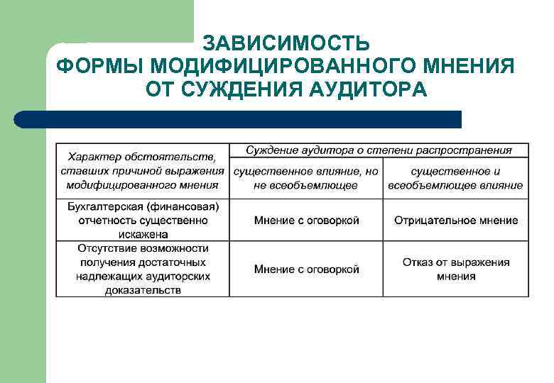 ЗАВИСИМОСТЬ ФОРМЫ МОДИФИЦИРОВАННОГО МНЕНИЯ ОТ СУЖДЕНИЯ АУДИТОРА 