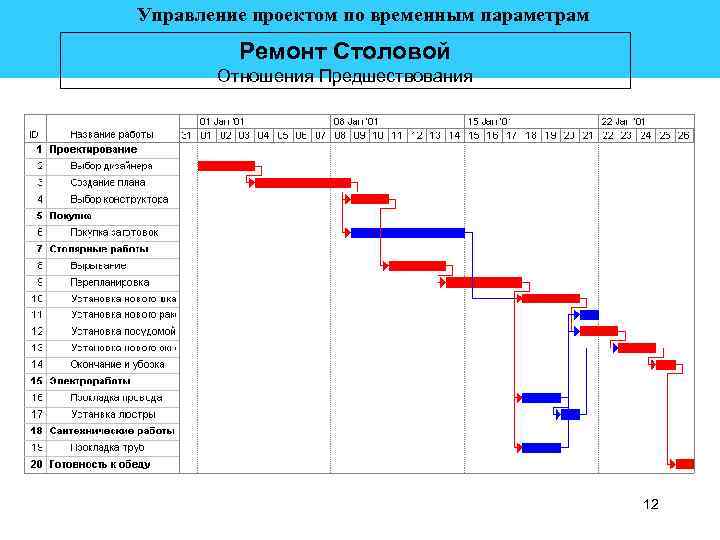  Управление проектом по временным параметрам Ремонт Столовой Отношения Предшествования 12 