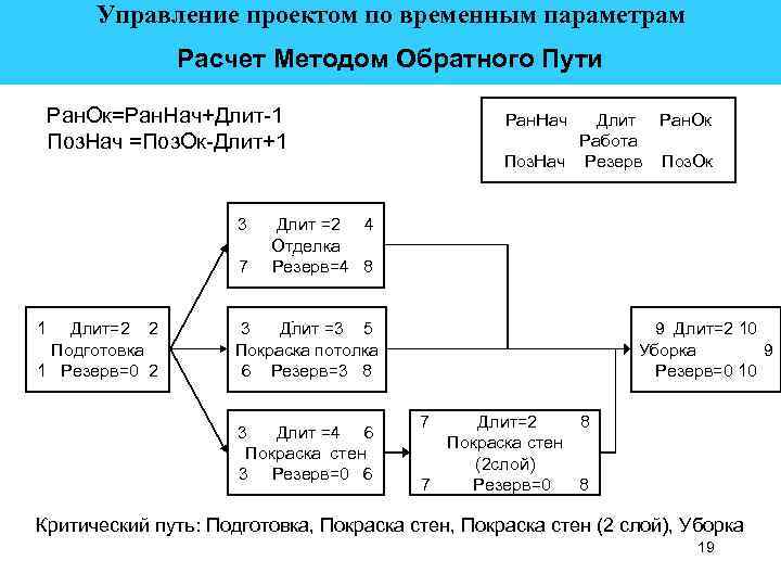 Что включают в процесс управления проектом по временным параметрам