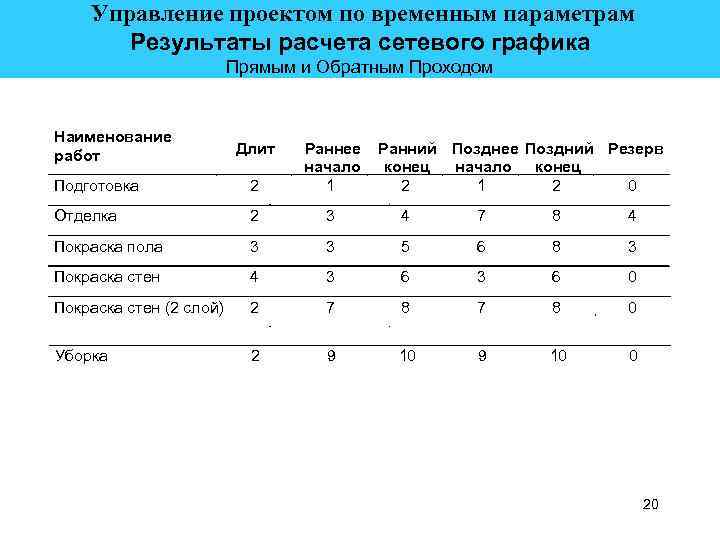  Управление проектом по временным параметрам Результаты расчета сетевого графика Прямым и Обратным Проходом