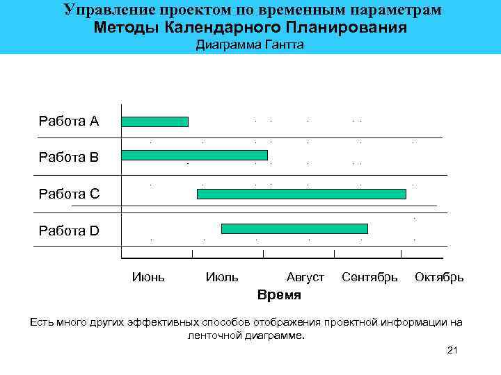  Управление проектом по временным параметрам Методы Календарного Планирования Диаграмма Гантта Работа А Работа