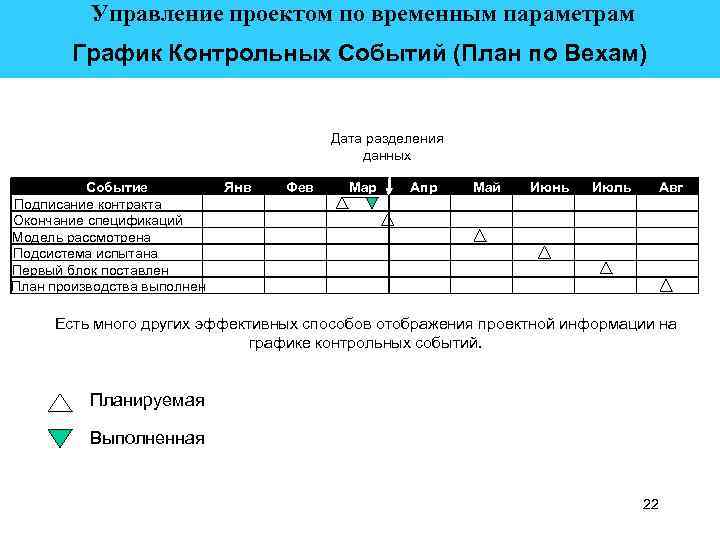  Управление проектом по временным параметрам График Контрольных Событий (План по Вехам) Дата разделения
