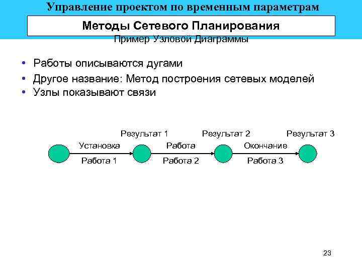  Управление проектом по временным параметрам Методы Сетевого Планирования Пример Узловой Диаграммы • Работы