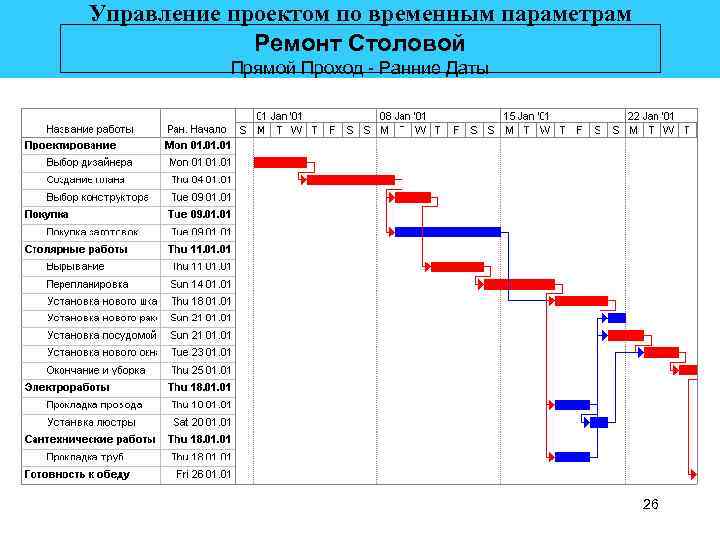 Управление проектом по временным параметрам Ремонт Столовой Прямой Проход Ранние Даты 26 