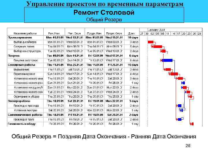  Управление проектом по временным параметрам Ремонт Столовой Общий Резерв = Поздняя Дата Окончания