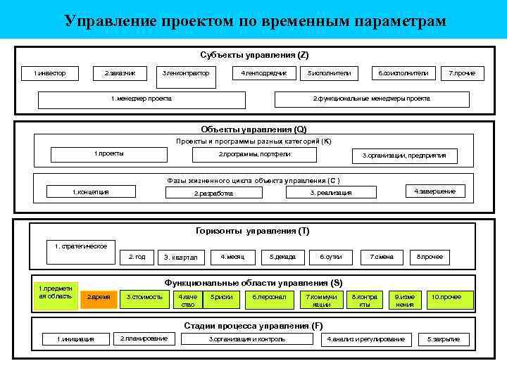  Управление проектом по временным параметрам Субъекты управления (Z) 1. инвестор 2. заказчик 3.