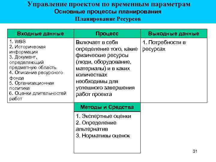  Управление проектом по временным параметрам Основные процессы планирования Планирование Ресурсов Входные данные 1.