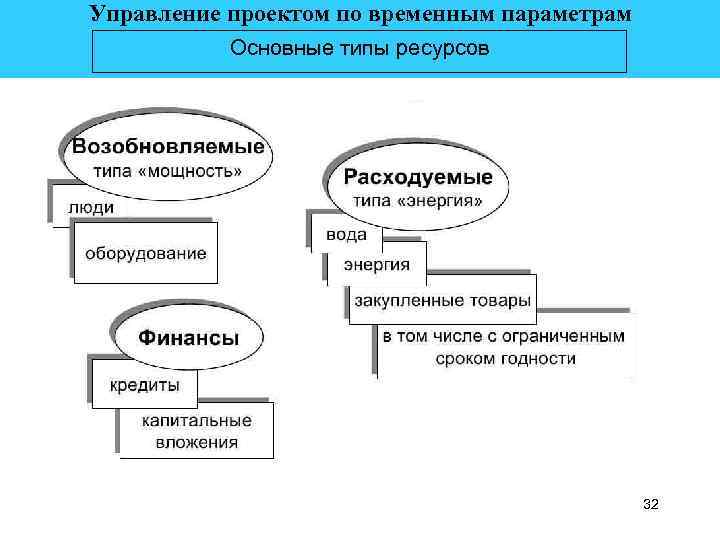 Управление проектом по временным параметрам Основные типы ресурсов 32 