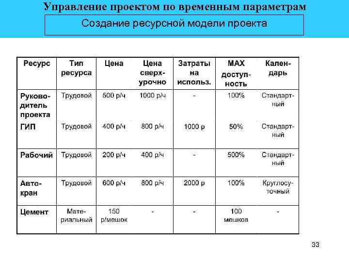 Управление проектом по временным параметрам Создание ресурсной модели проекта 33 