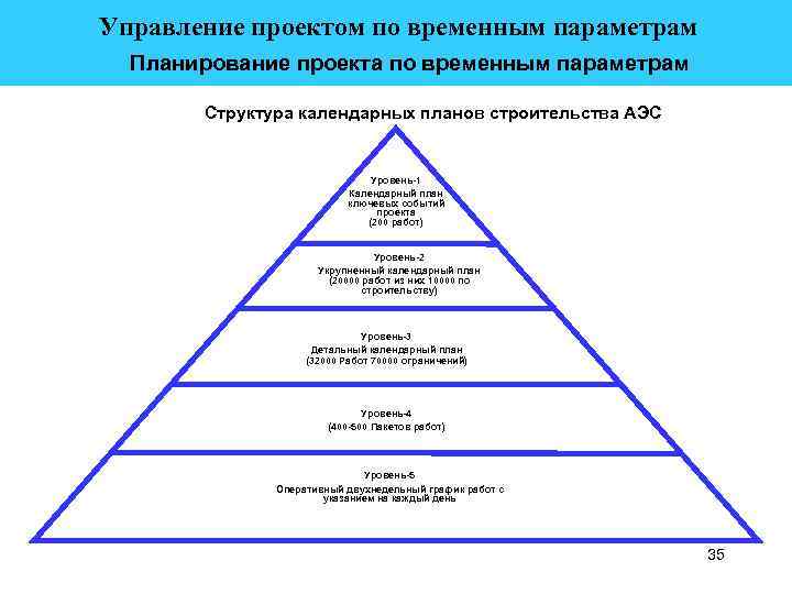  Управление проектом по временным параметрам Планирование проекта по временным параметрам Структура календарных планов