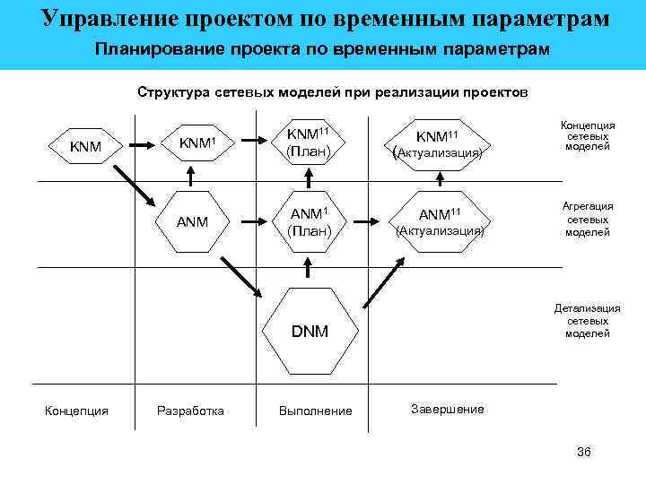  Управление проектом по временным параметрам Планирование проекта по временным параметрам Структура сетевых моделей
