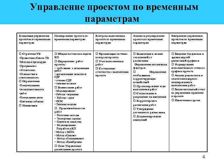  Управление проектом по временным параметрам Концепция управления проектом по временным параметрам Планирование проекта