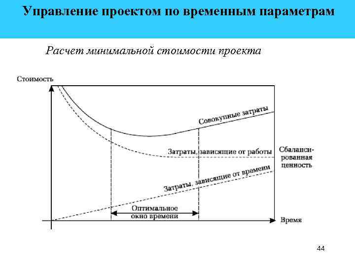  Управление проектом по временным параметрам Расчет минимальной стоимости проекта 44 