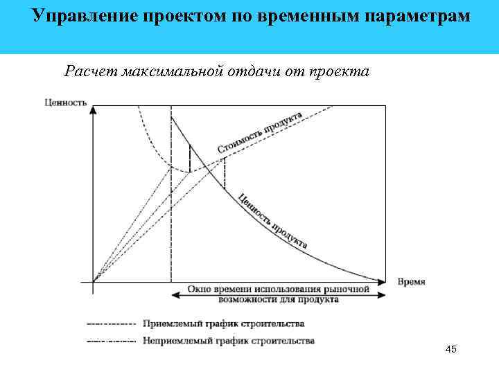  Управление проектом по временным параметрам Расчет максимальной отдачи от проекта 45 