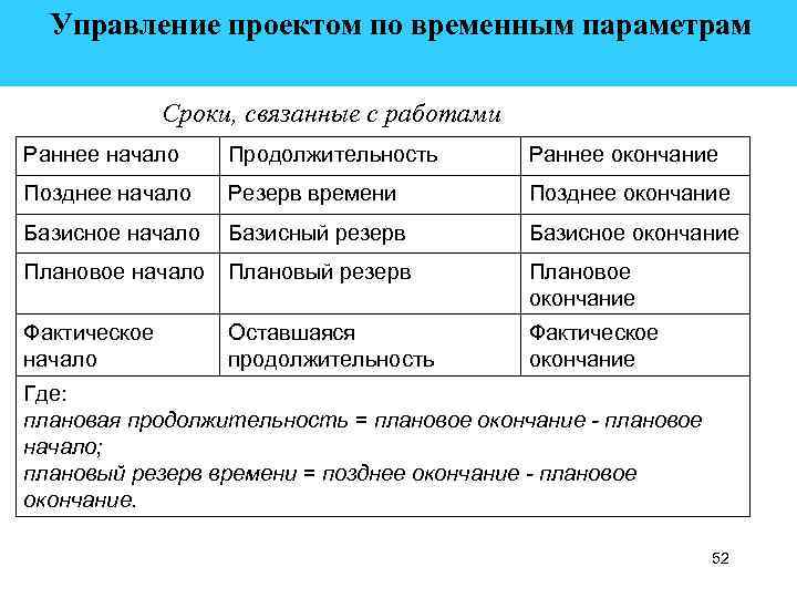  Управление проектом по временным параметрам Сроки, связанные с работами Раннее начало Продолжительность Раннее