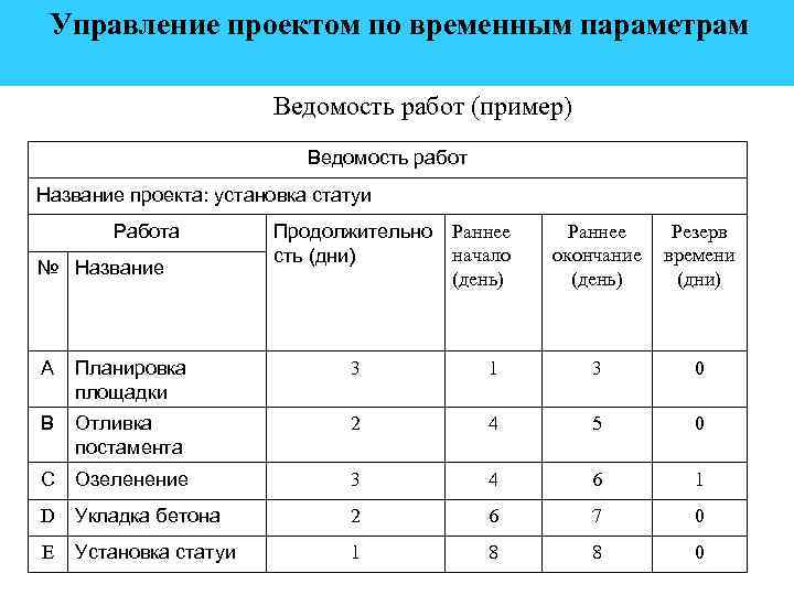  Управление проектом по временным параметрам Ведомость работ (пример) Ведомость работ Название проекта: установка
