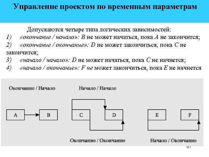  Управление проектом по временным параметрам Допускаются четыре типа логических зависимостей: 1) «окончание /
