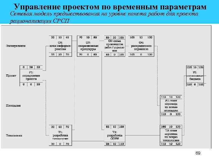  Управление проектом по временным параметрам Сетевая модель предшествования на уровне пакета работ для