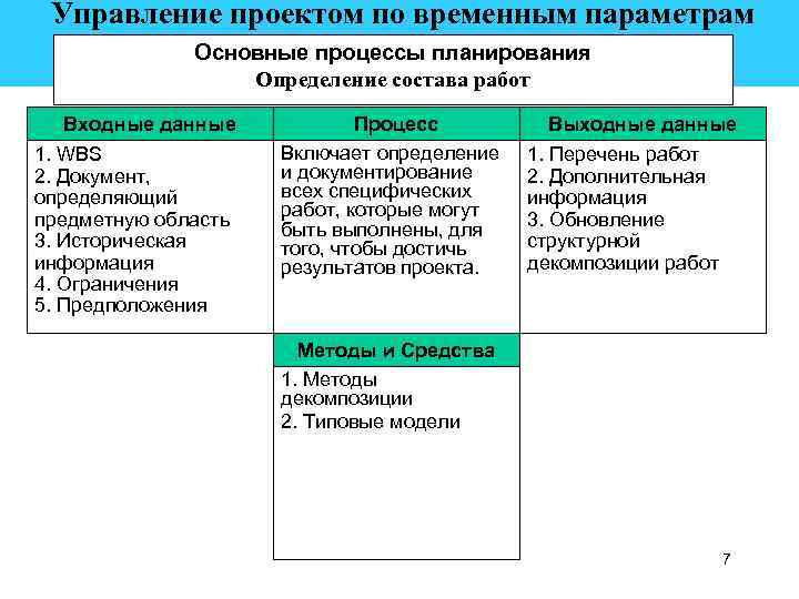  Управление проектом по временным параметрам Основные процессы планирования Определение состава работ Входные данные