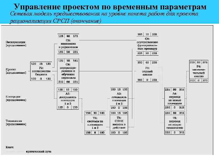  Управление проектом по временным параметрам Сетевая модель предшествования на уровне пакета работ для
