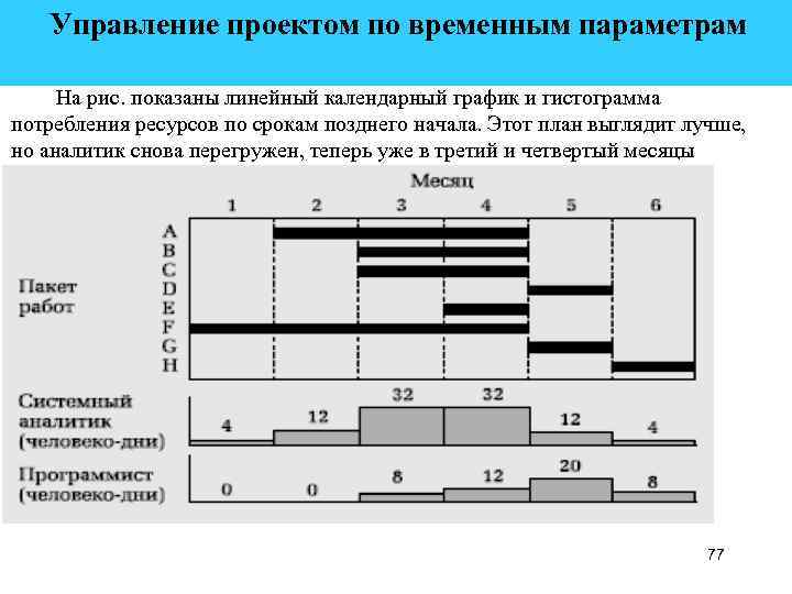  Управление проектом по временным параметрам На рис. показаны линейный календарный график и гистограмма