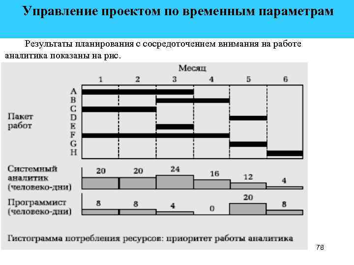  Управление проектом по временным параметрам Результаты планирования с сосредоточением внимания на работе аналитика