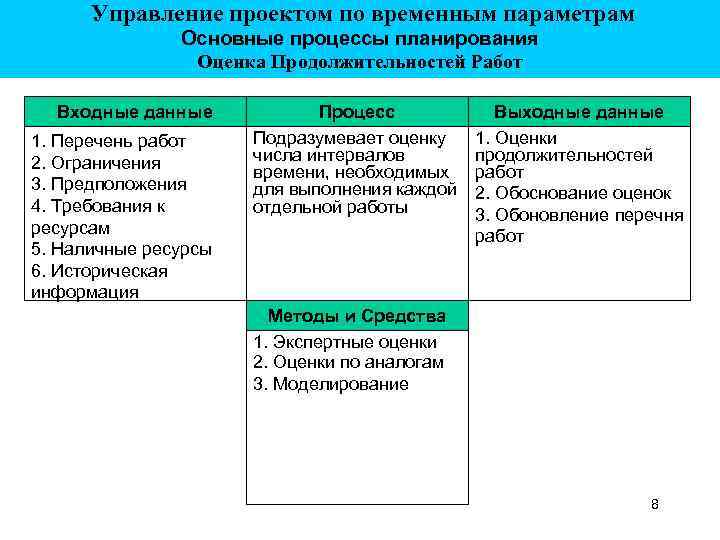  Управление проектом по временным параметрам Основные процессы планирования Оценка Продолжительностей Работ Входные данные