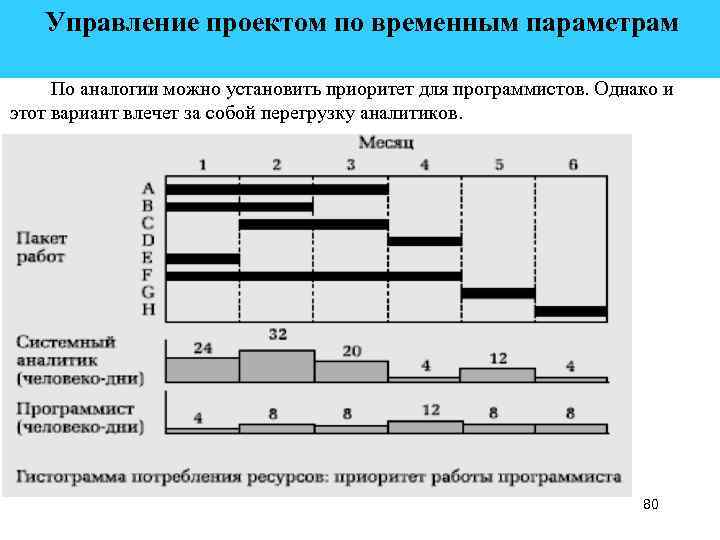  Управление проектом по временным параметрам По аналогии можно установить приоритет для программистов. Однако