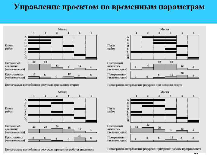  Управление проектом по временным параметрам 81 