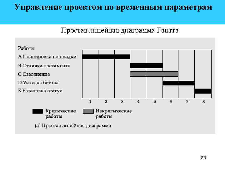  Управление проектом по временным параметрам Простая линейная диаграмма Гантта 86 