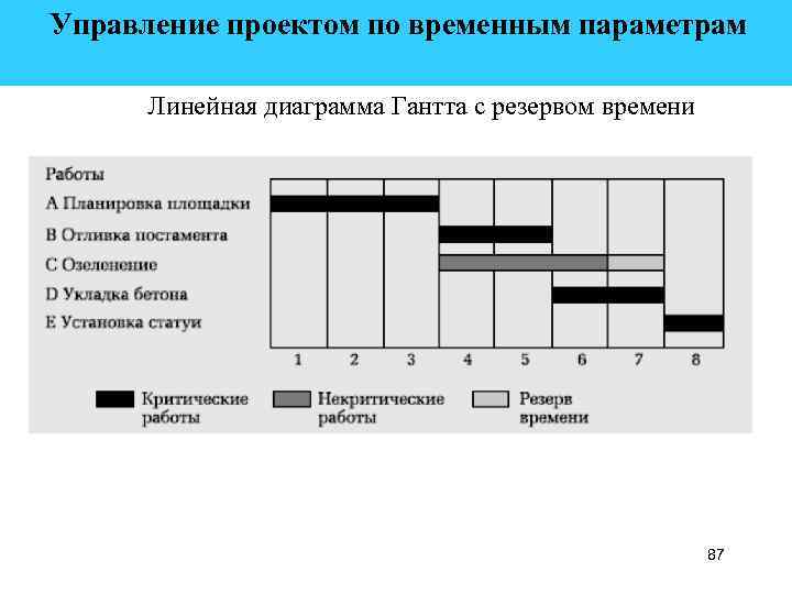  Управление проектом по временным параметрам Линейная диаграмма Гантта с резервом времени 87 