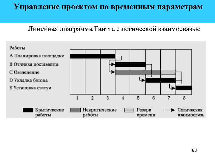  Управление проектом по временным параметрам Линейная диаграмма Гантта с логической взаимосвязью 88 