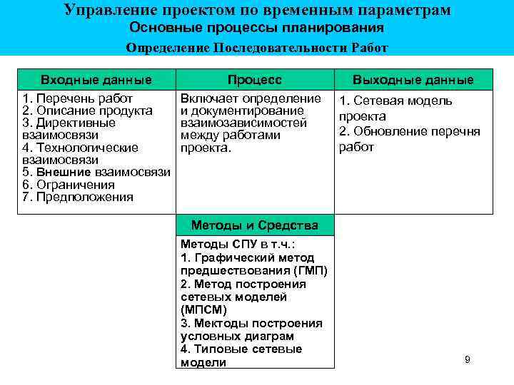Управление проектом по временным параметрам Основные процессы планирования Определение Последовательности Работ Входные данные 1.