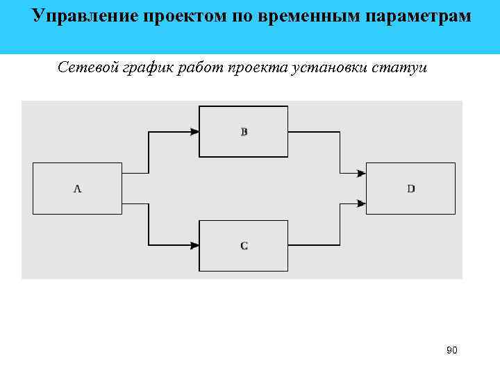  Управление проектом по временным параметрам Сетевой график работ проекта установки статуи 90 