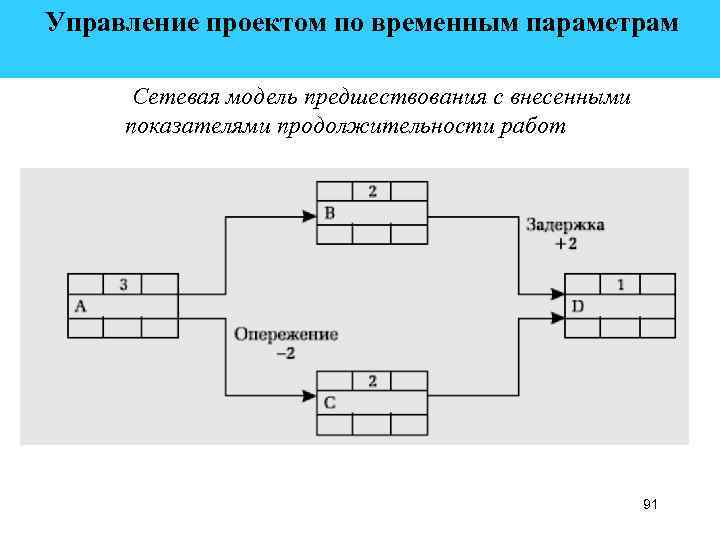  Управление проектом по временным параметрам Сетевая модель предшествования с внесенными показателями продолжительности работ