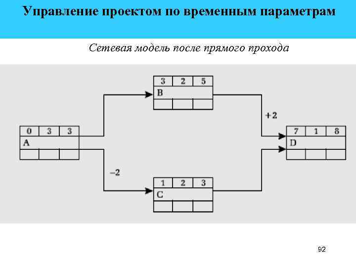  Управление проектом по временным параметрам Сетевая модель после прямого прохода 92 
